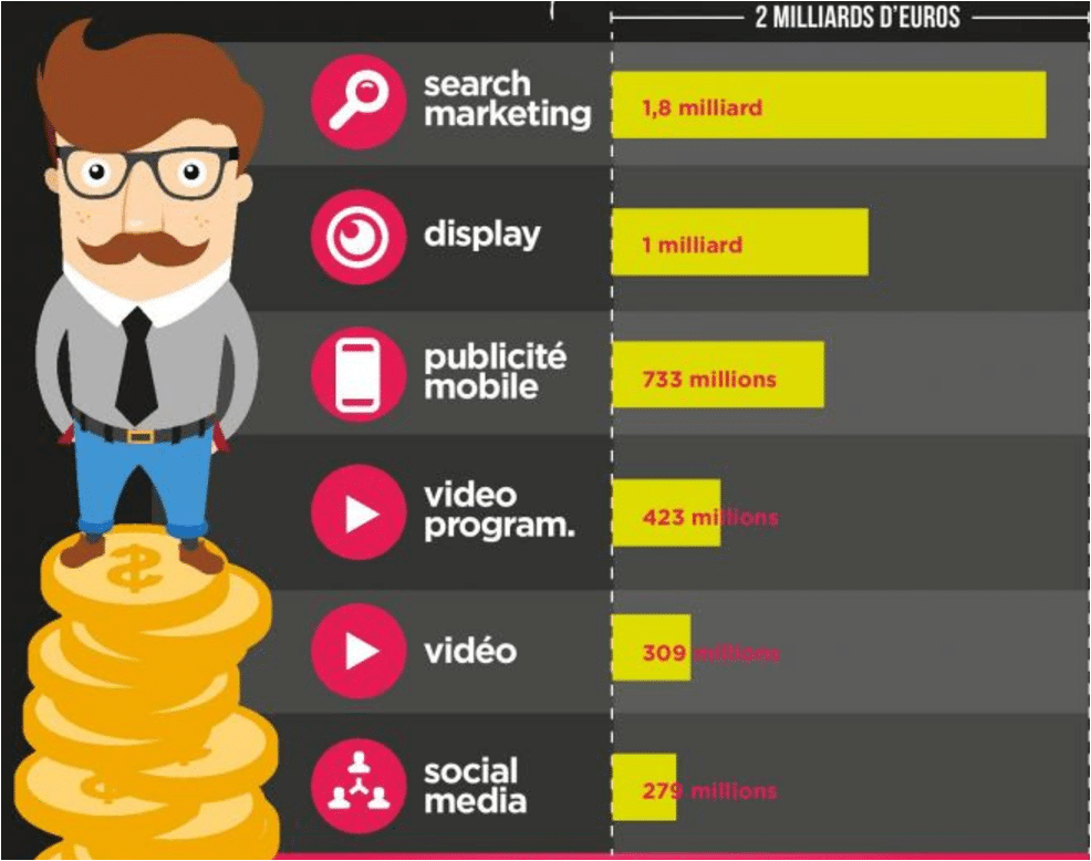 infographie : la pub digitale en France